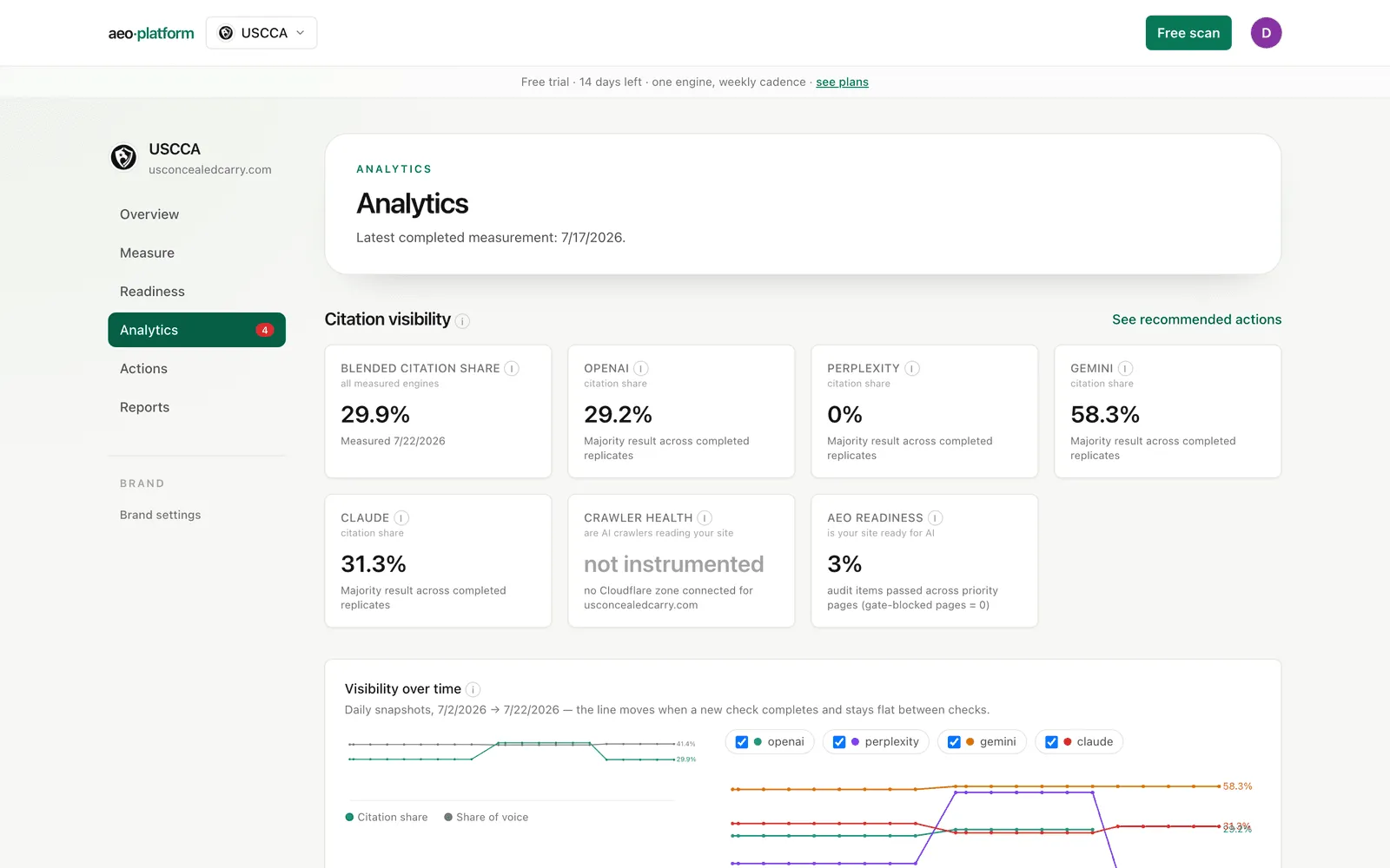 Analytics: four engine citation cards, a blended summary, timelines, and rankings.